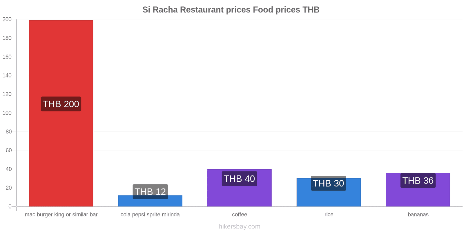 Si Racha price changes hikersbay.com