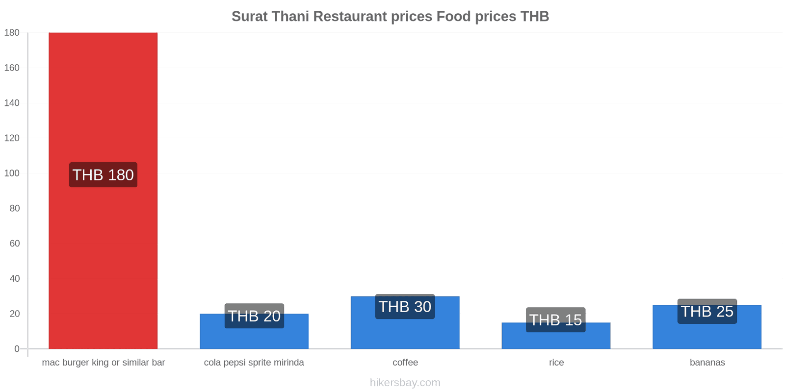 Surat Thani price changes hikersbay.com