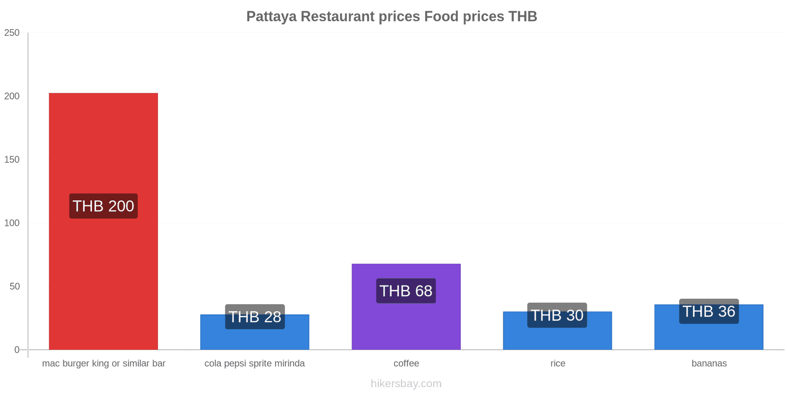 Pattaya price changes hikersbay.com