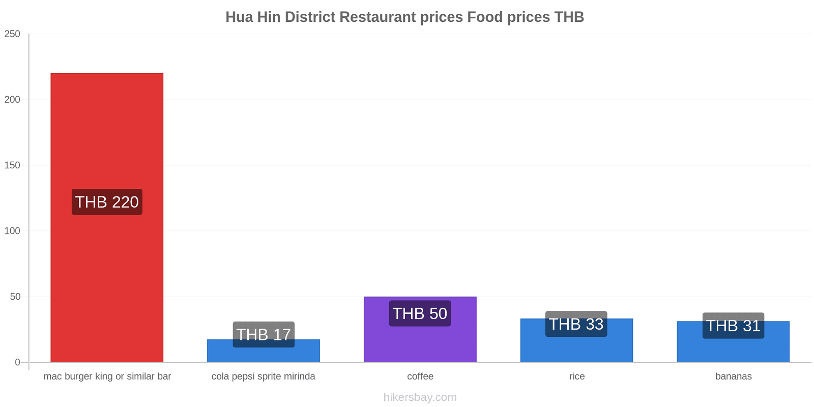 Hua Hin District price changes hikersbay.com