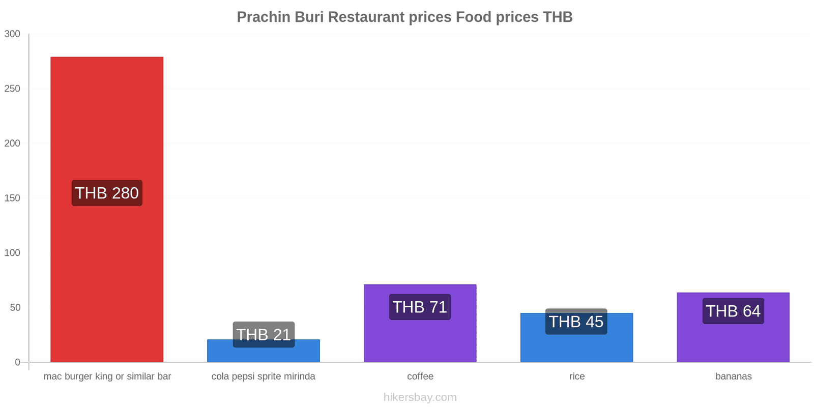 Prachin Buri price changes hikersbay.com