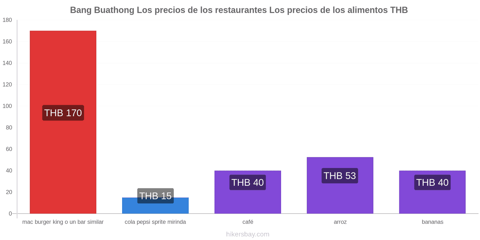 Bang Buathong cambios de precios hikersbay.com