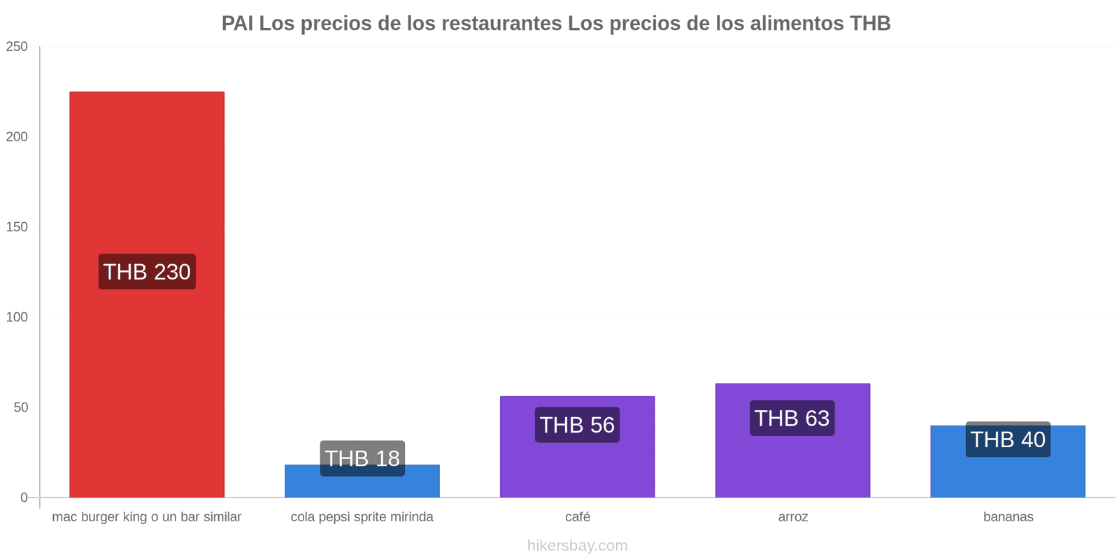 PAI cambios de precios hikersbay.com