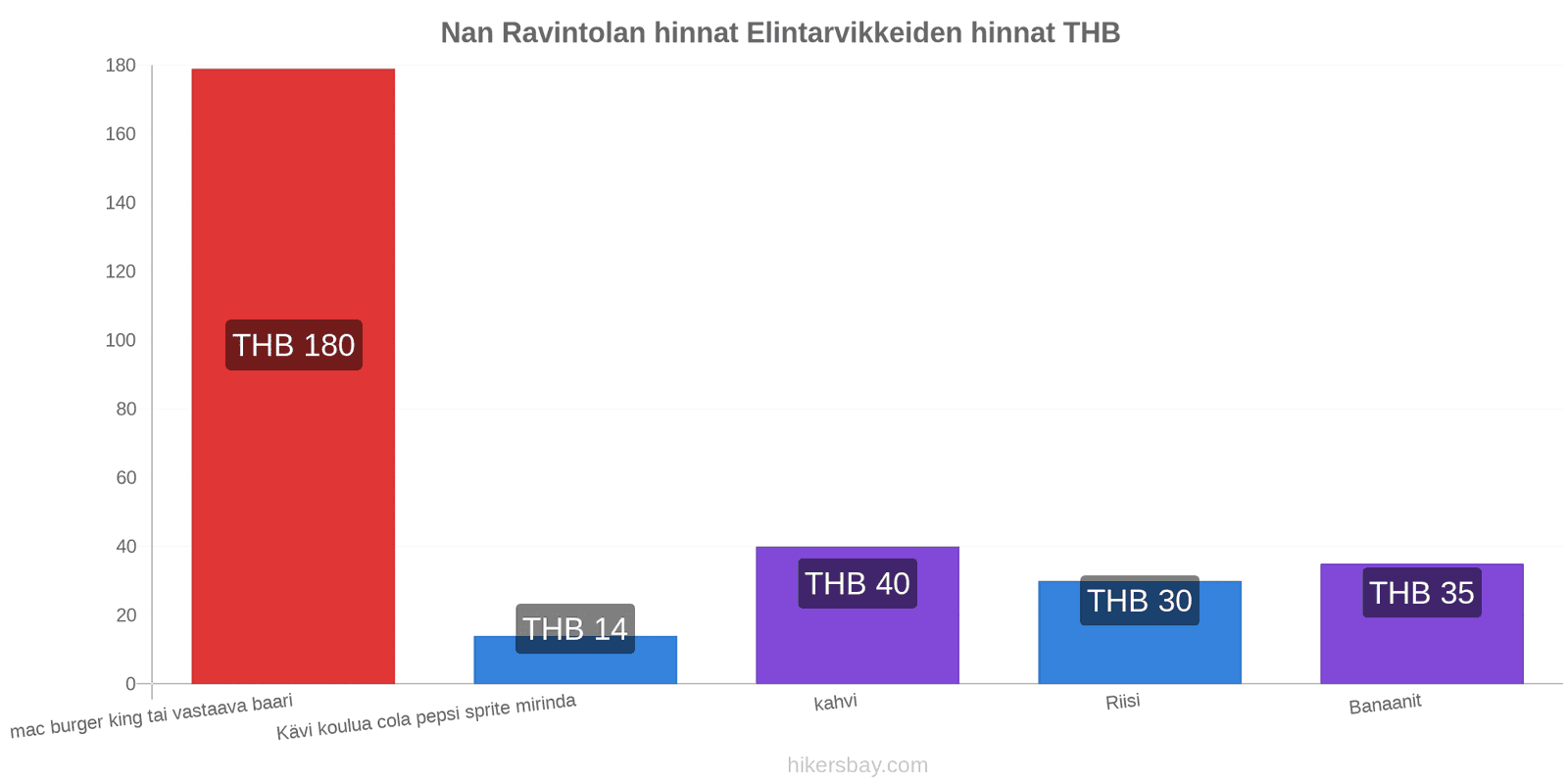 Nan hintojen muutokset hikersbay.com