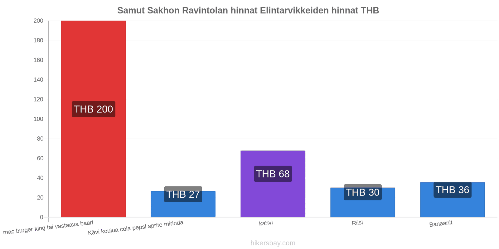 Samut Sakhon hintojen muutokset hikersbay.com