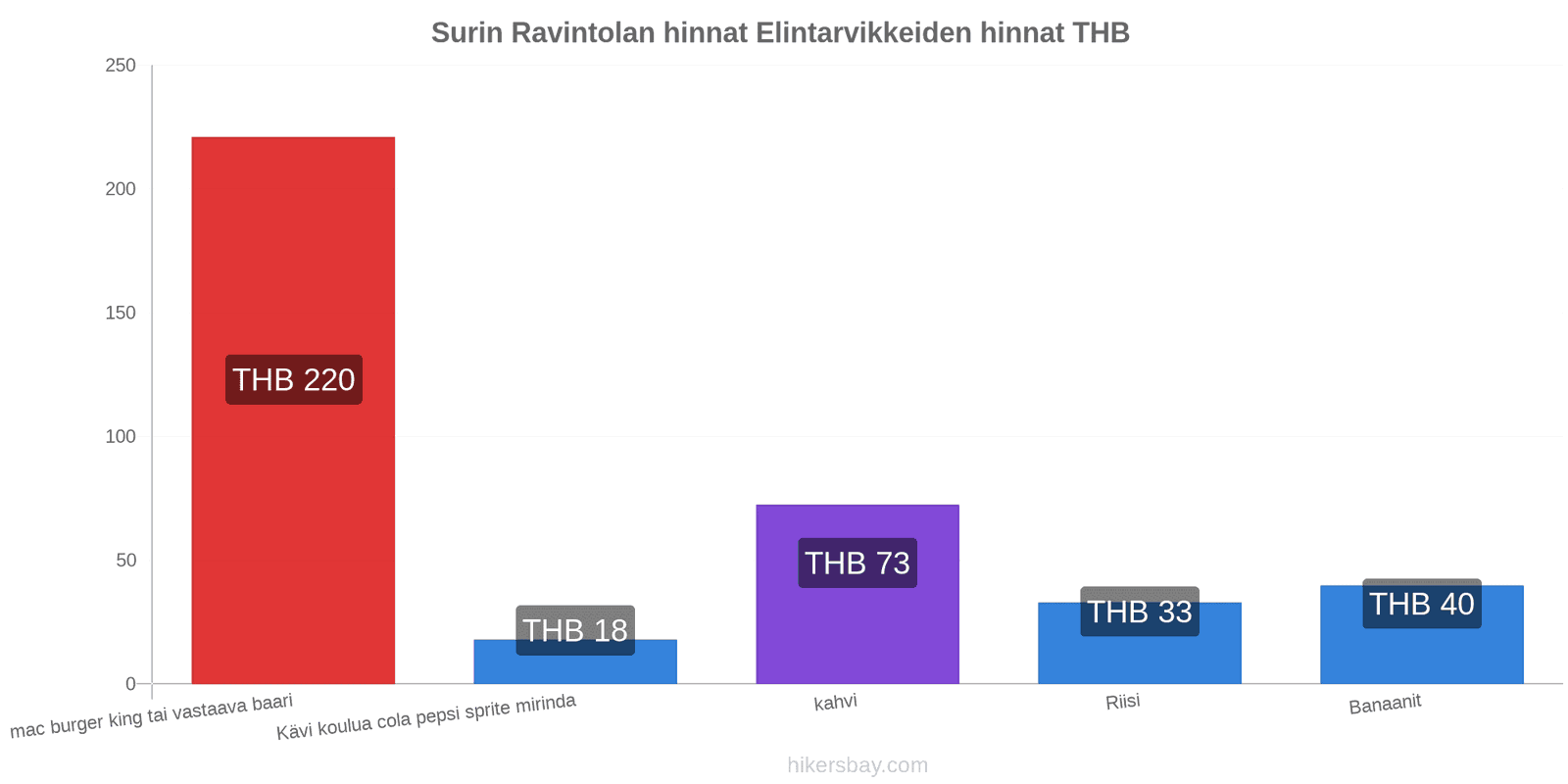 Surin hintojen muutokset hikersbay.com