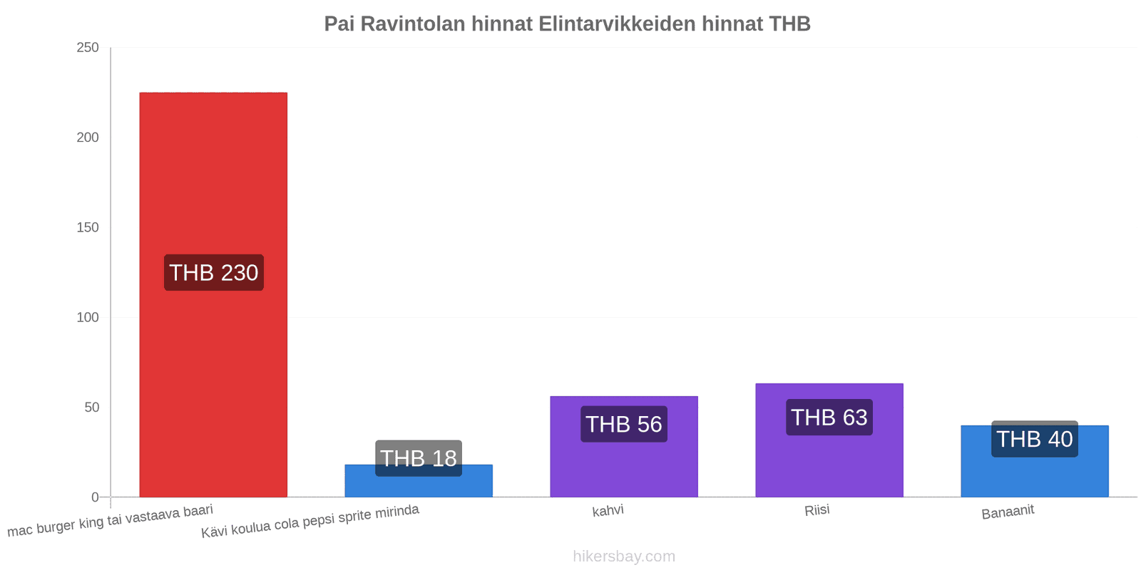 Pai hintojen muutokset hikersbay.com