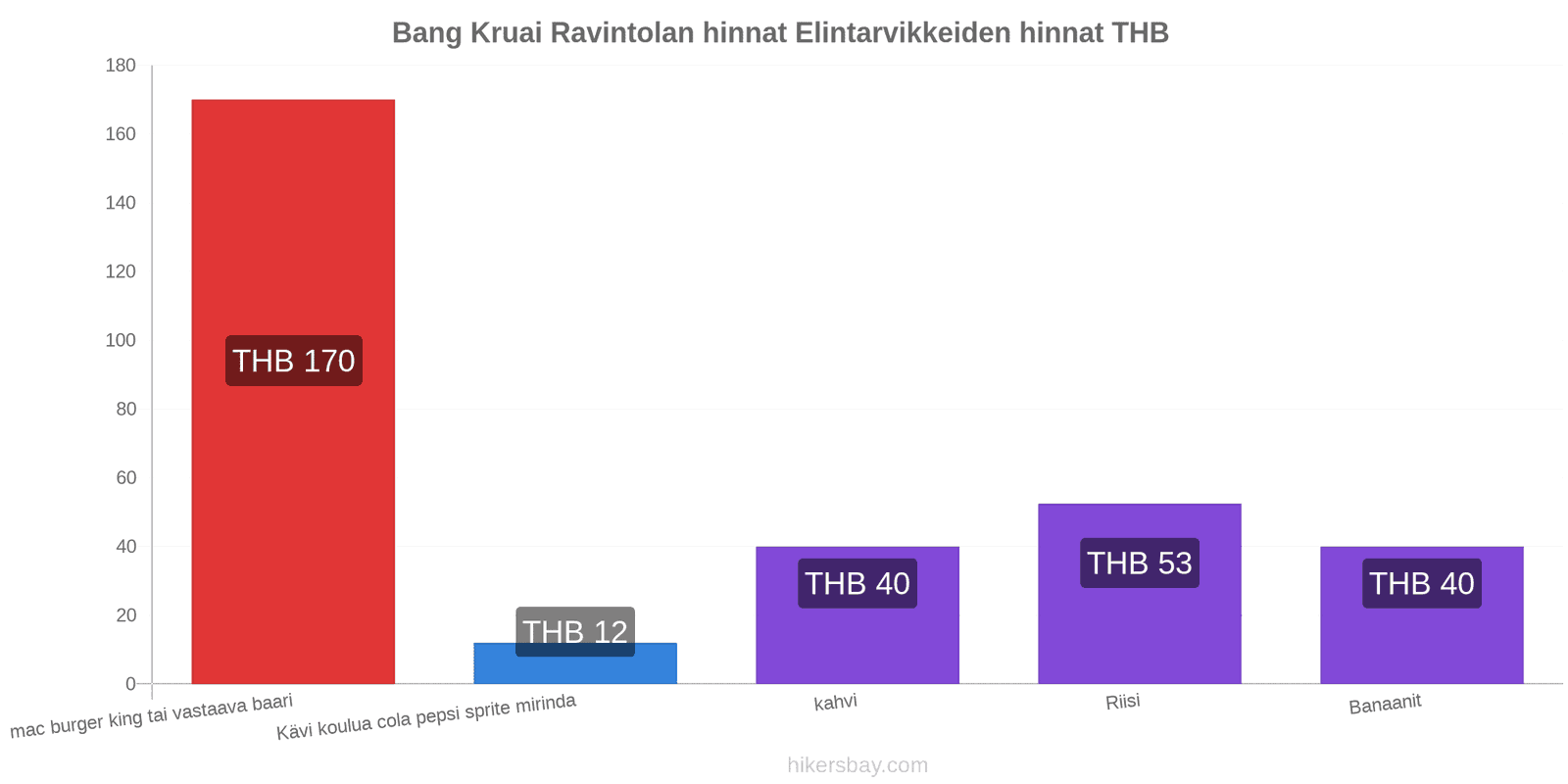 Bang Kruai hintojen muutokset hikersbay.com