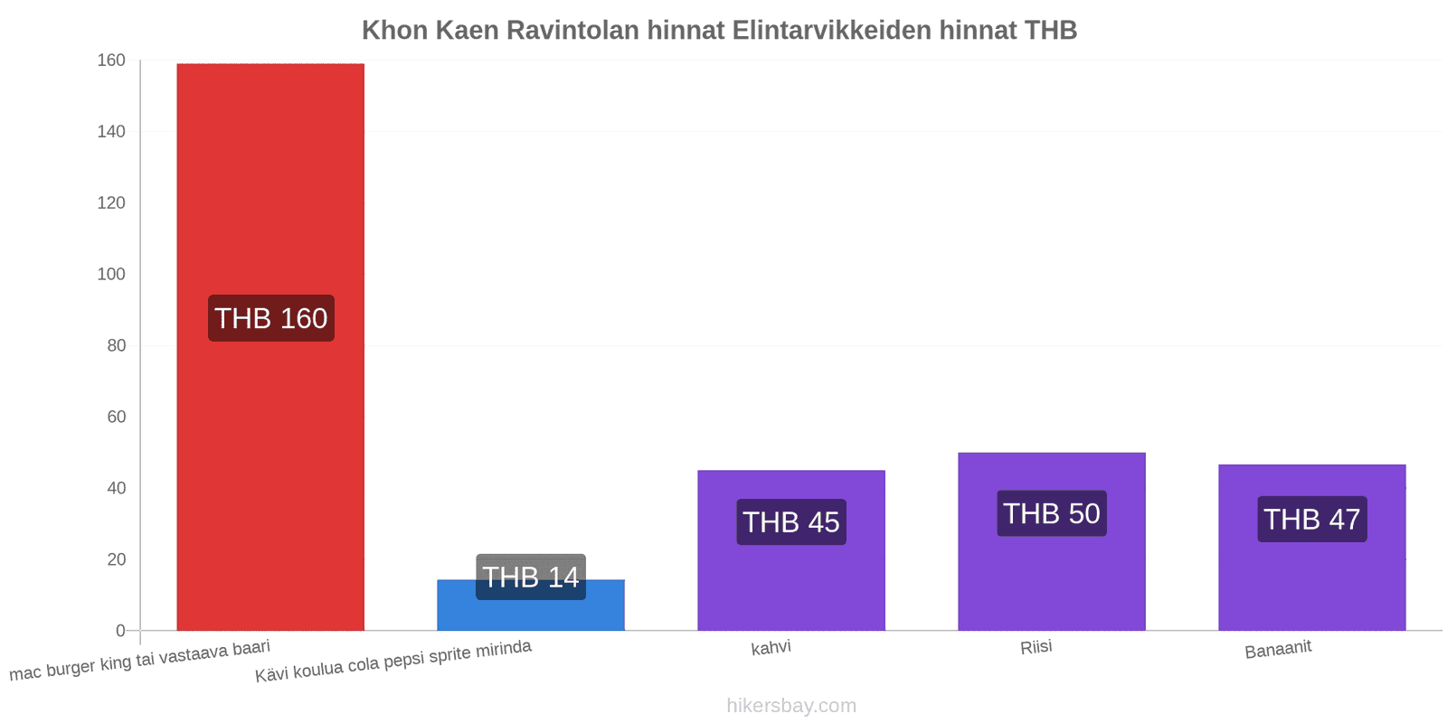 Khon Kaen hintojen muutokset hikersbay.com