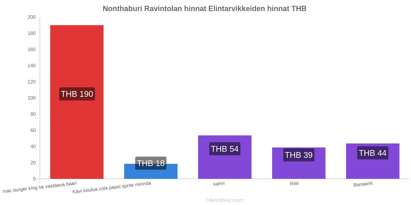 Nonthaburi hintojen muutokset hikersbay.com