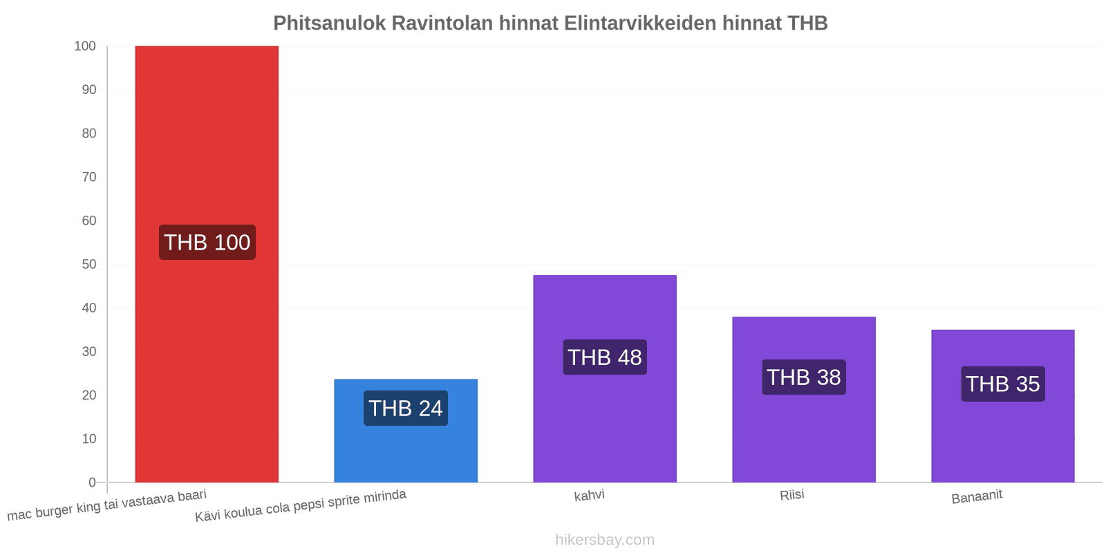 Phitsanulok hintojen muutokset hikersbay.com