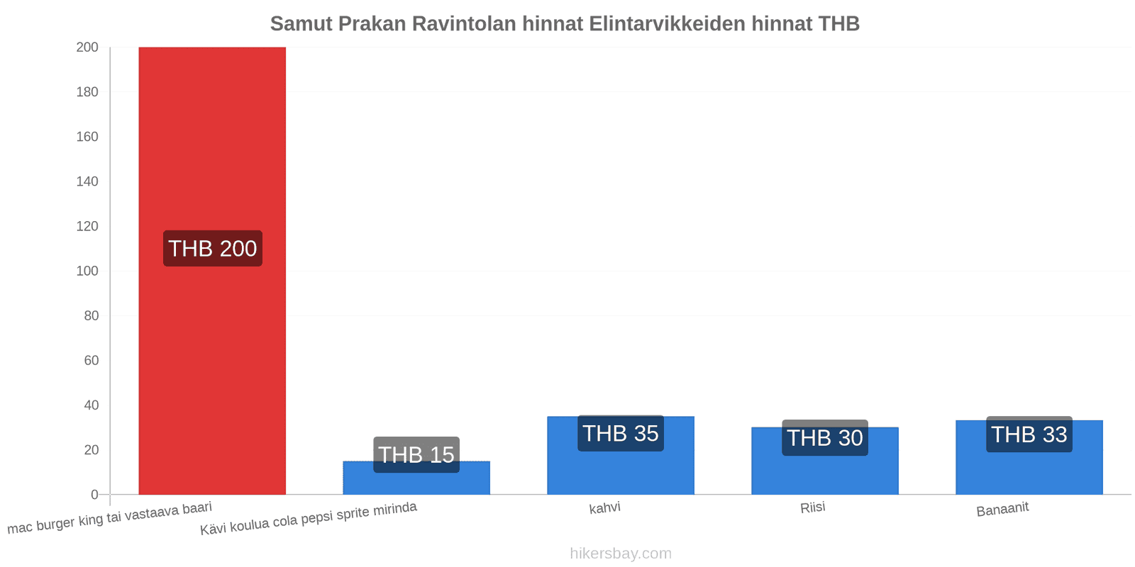 Samut Prakan hintojen muutokset hikersbay.com