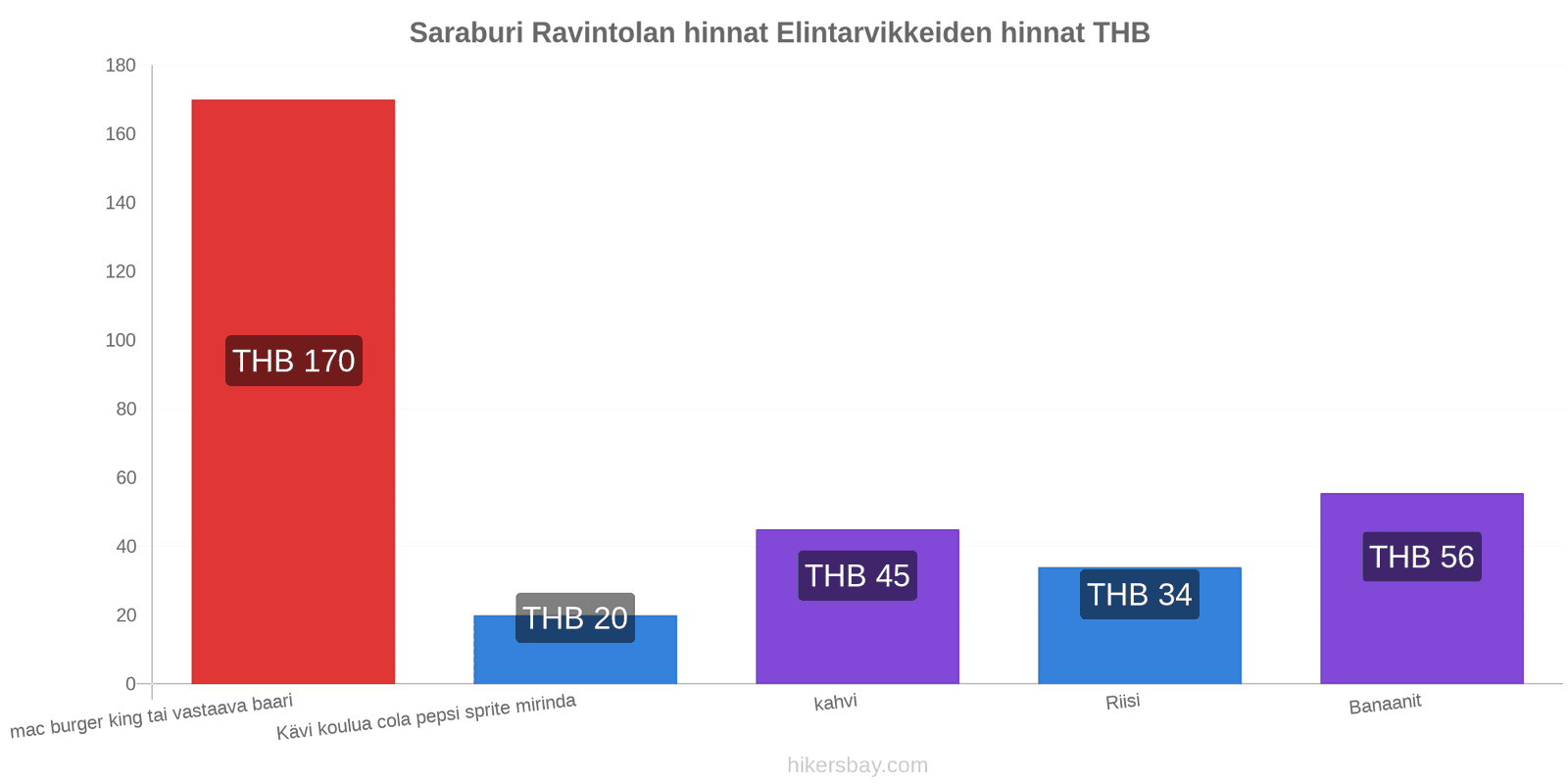 Saraburi hintojen muutokset hikersbay.com