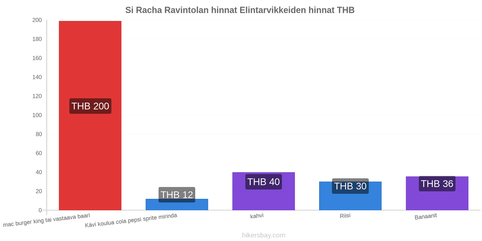 Si Racha hintojen muutokset hikersbay.com