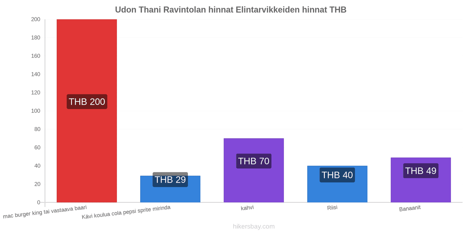 Udon Thani hintojen muutokset hikersbay.com