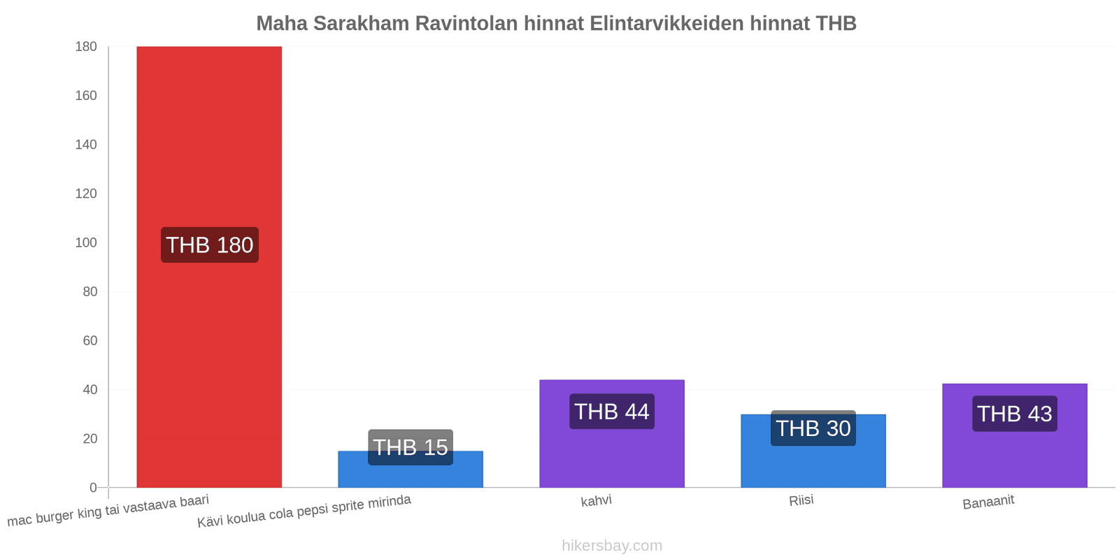 Maha Sarakham hintojen muutokset hikersbay.com