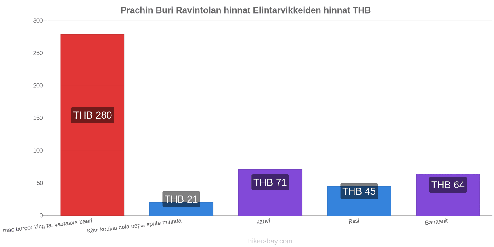 Prachin Buri hintojen muutokset hikersbay.com