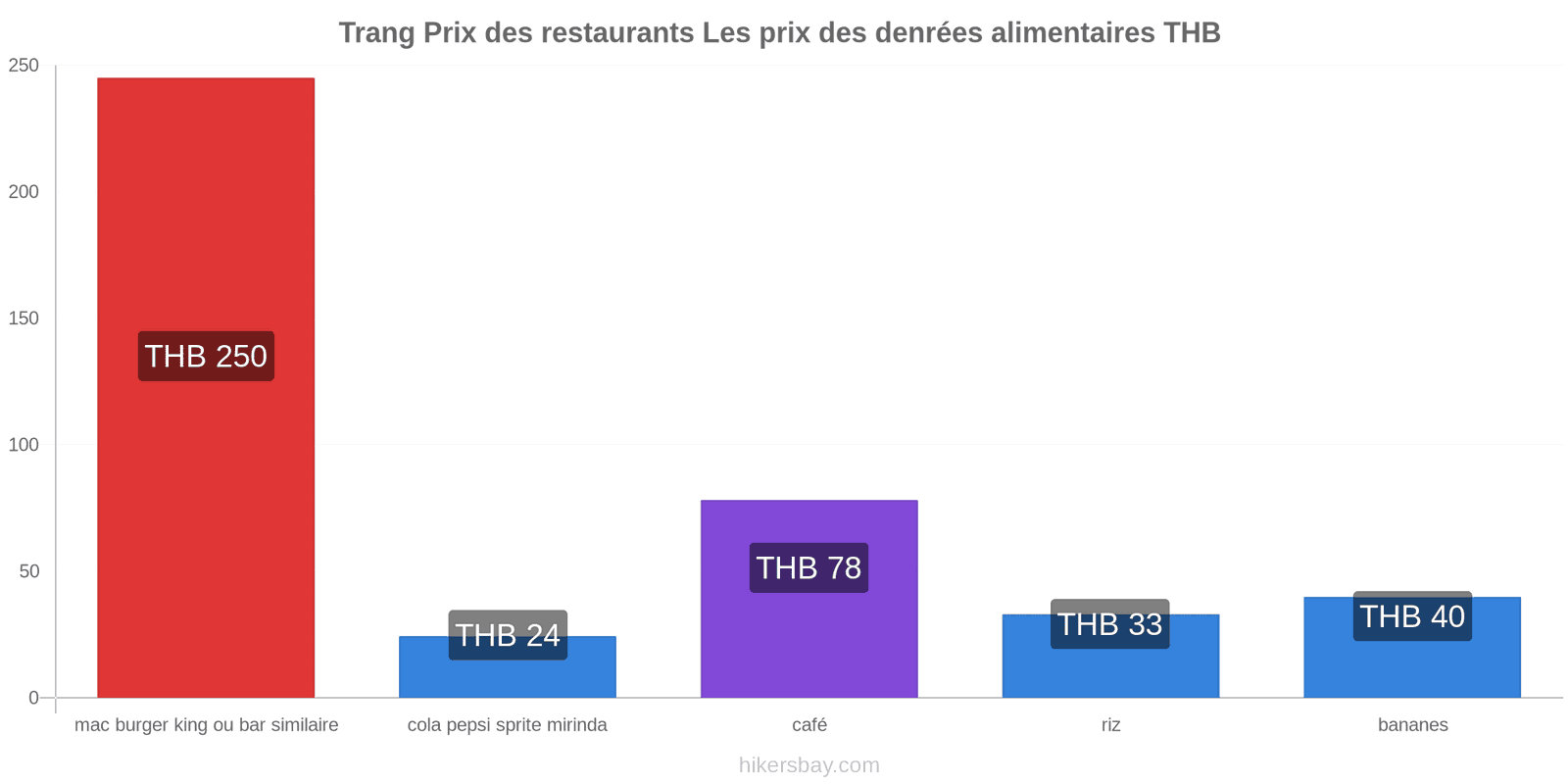 Trang changements de prix hikersbay.com