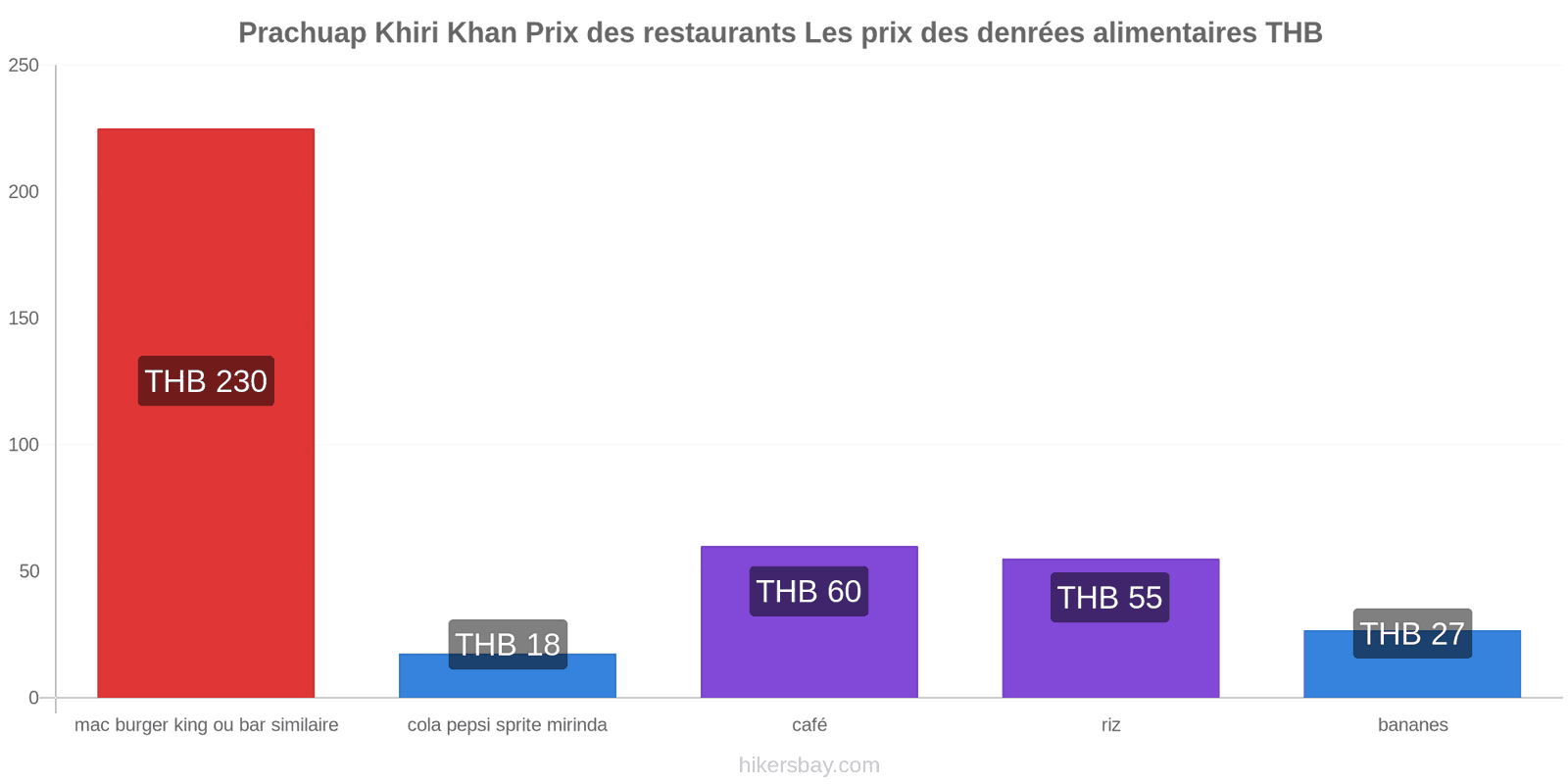 Prachuap Khiri Khan changements de prix hikersbay.com