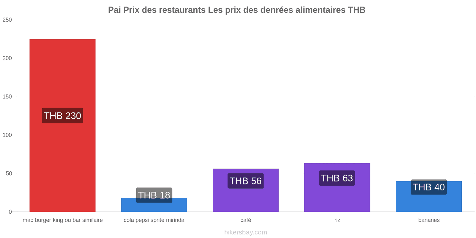 Pai changements de prix hikersbay.com