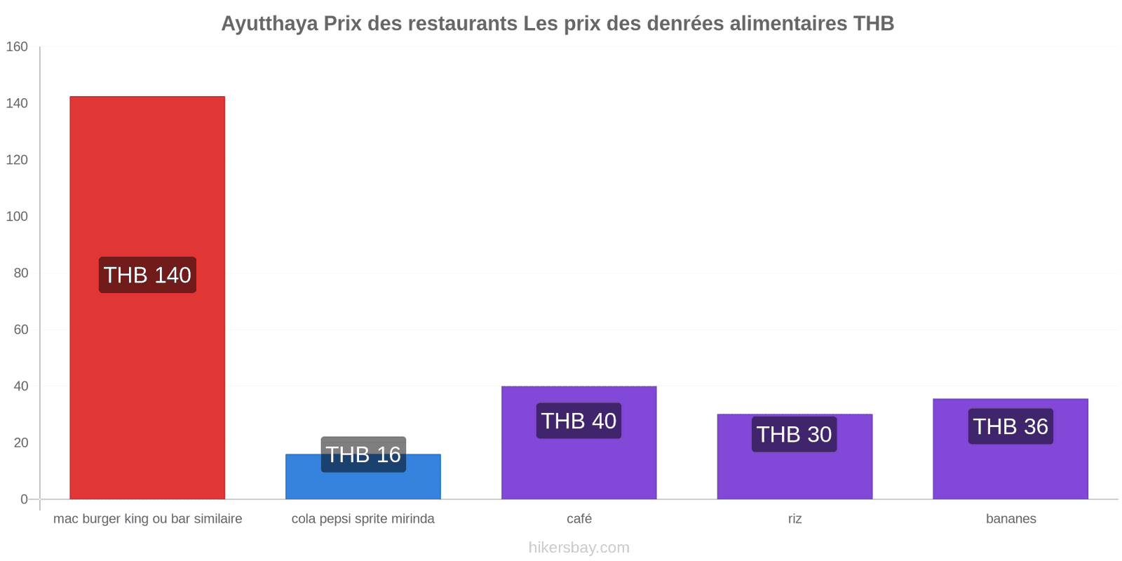 Ayutthaya changements de prix hikersbay.com