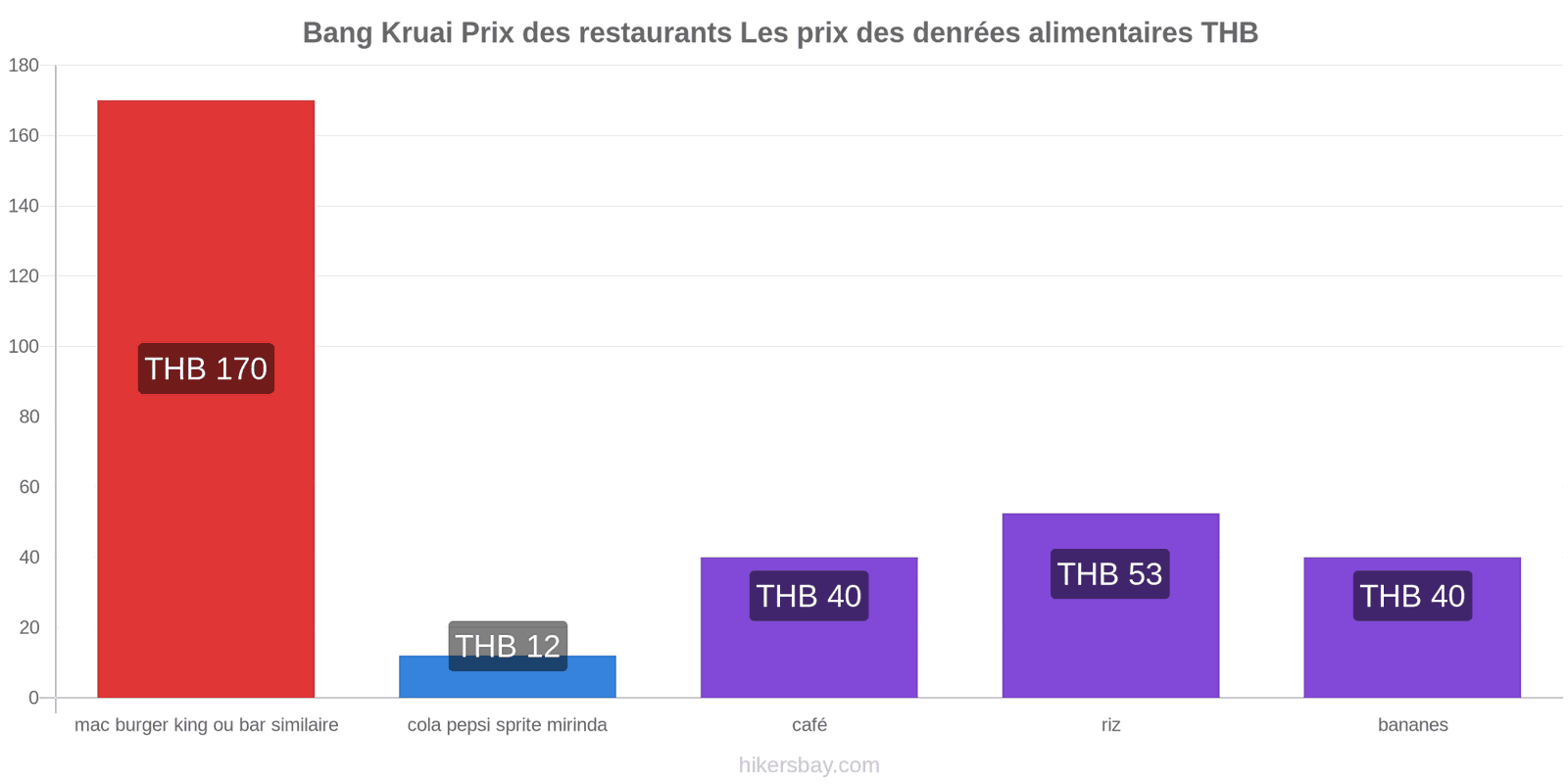 Bang Kruai changements de prix hikersbay.com