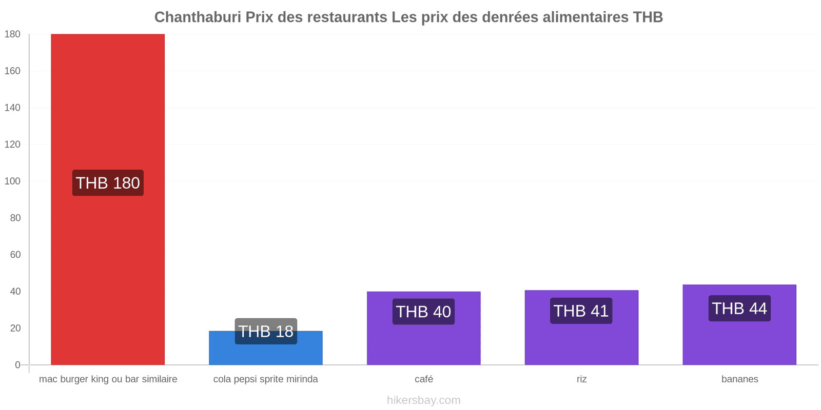 Chanthaburi changements de prix hikersbay.com