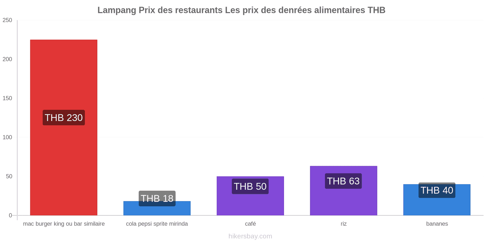 Lampang changements de prix hikersbay.com