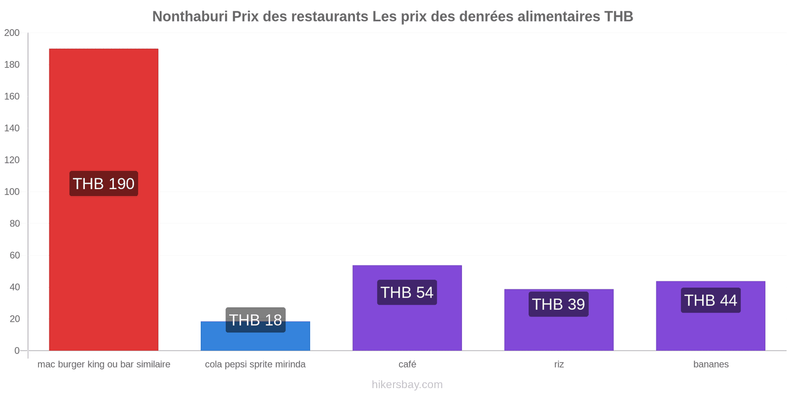 Nonthaburi changements de prix hikersbay.com