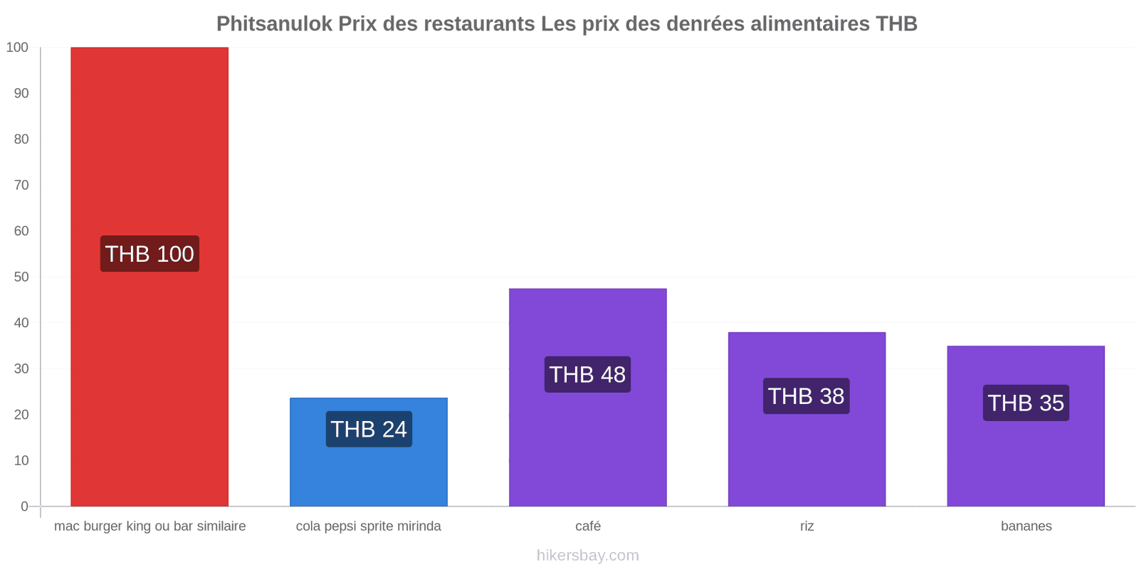 Phitsanulok changements de prix hikersbay.com