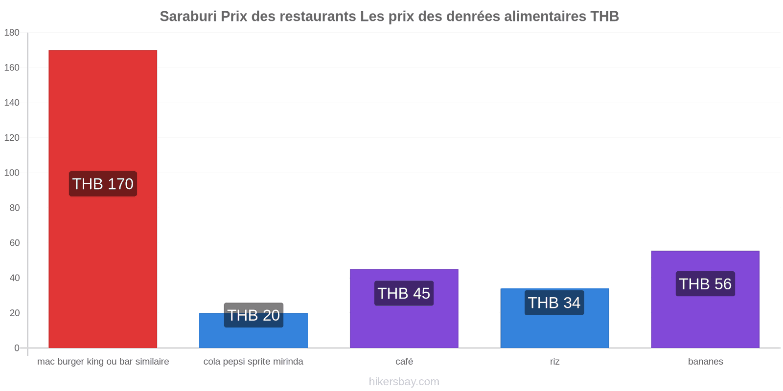 Saraburi changements de prix hikersbay.com