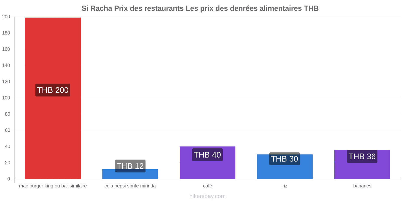 Si Racha changements de prix hikersbay.com