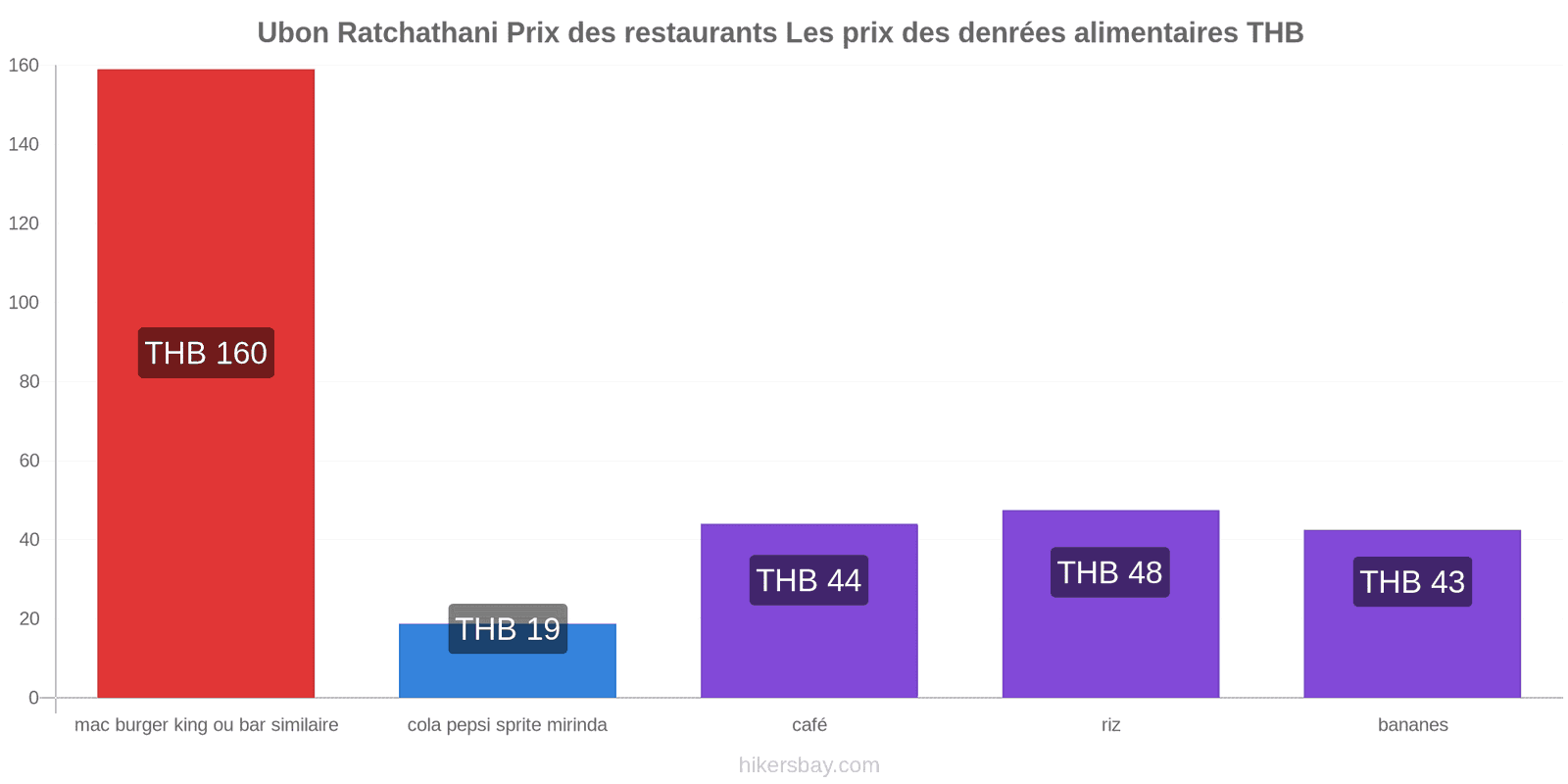 Ubon Ratchathani changements de prix hikersbay.com