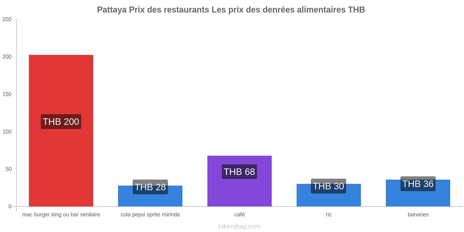 Pattaya changements de prix hikersbay.com