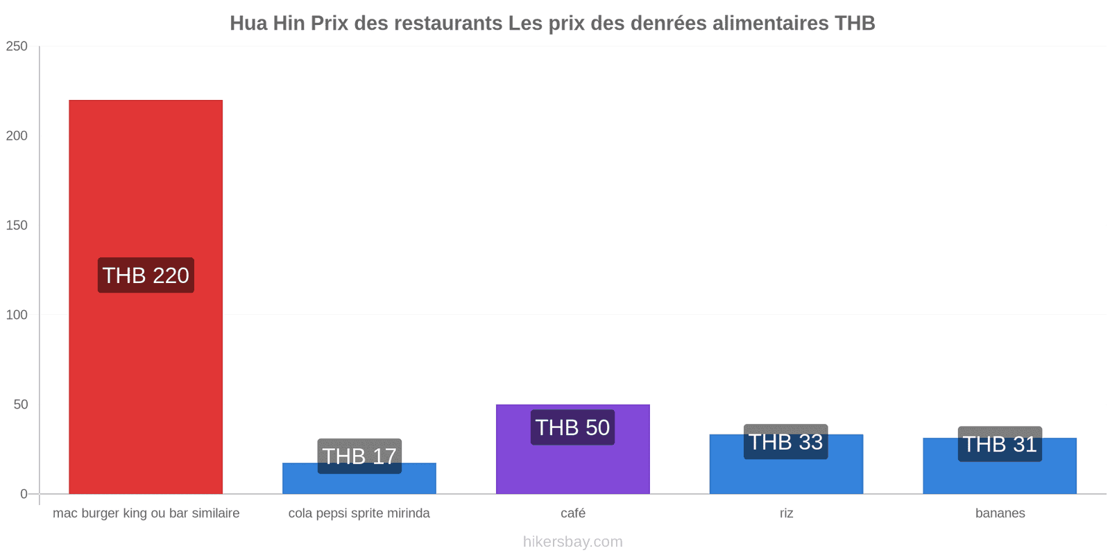 Hua Hin changements de prix hikersbay.com