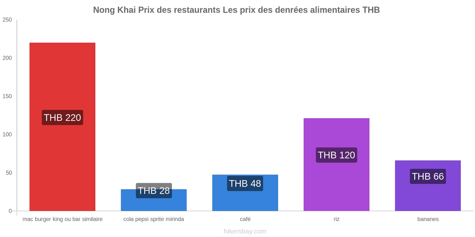 Nong Khai changements de prix hikersbay.com