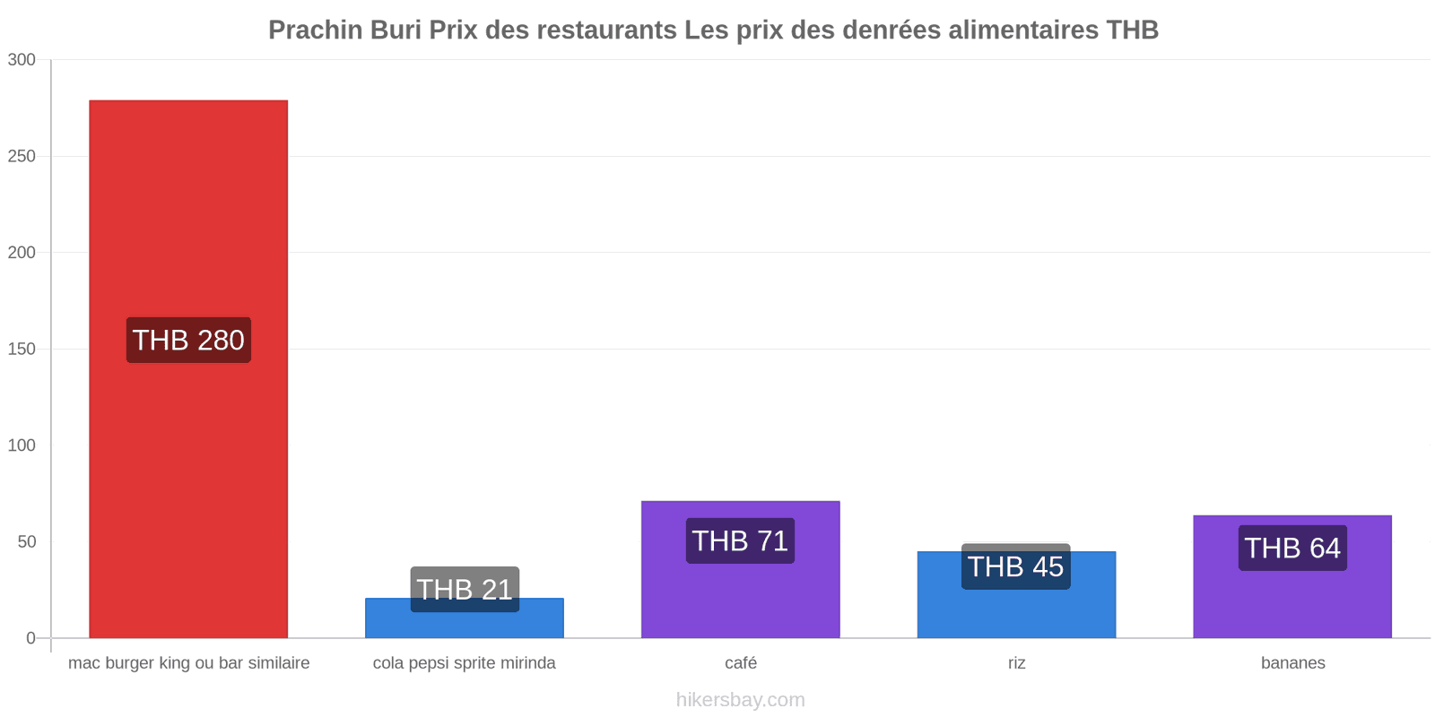 Prachin Buri changements de prix hikersbay.com