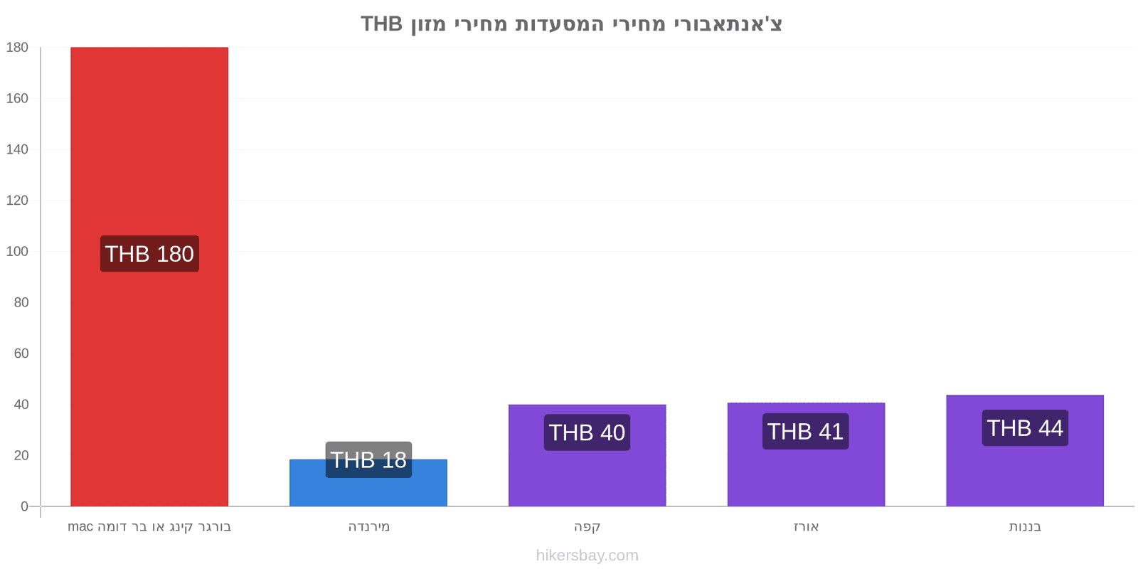 צ'אנתאבורי שינויי מחיר hikersbay.com