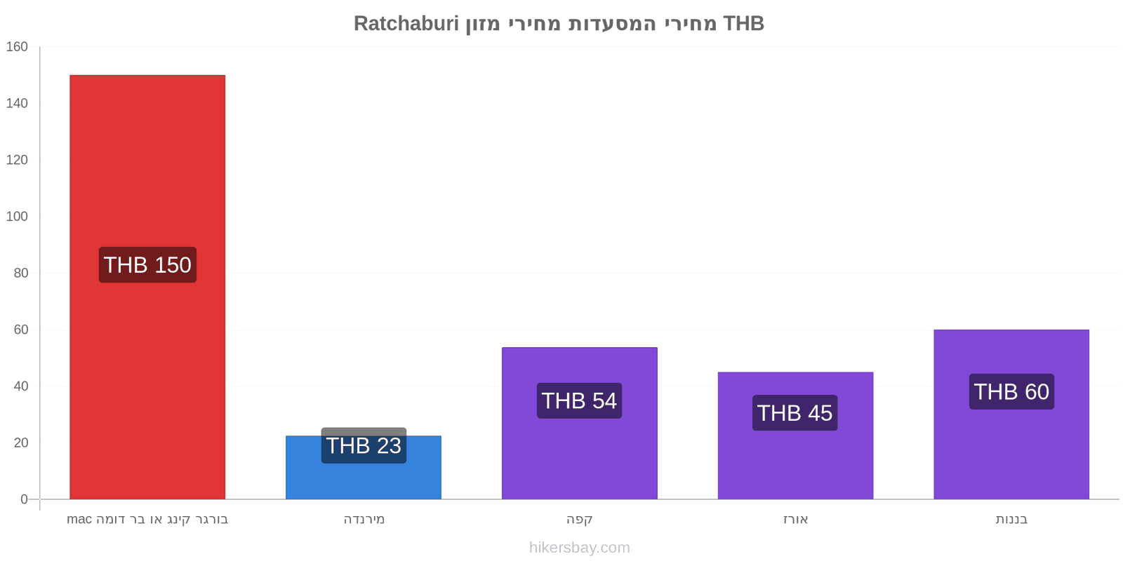 Ratchaburi שינויי מחיר hikersbay.com