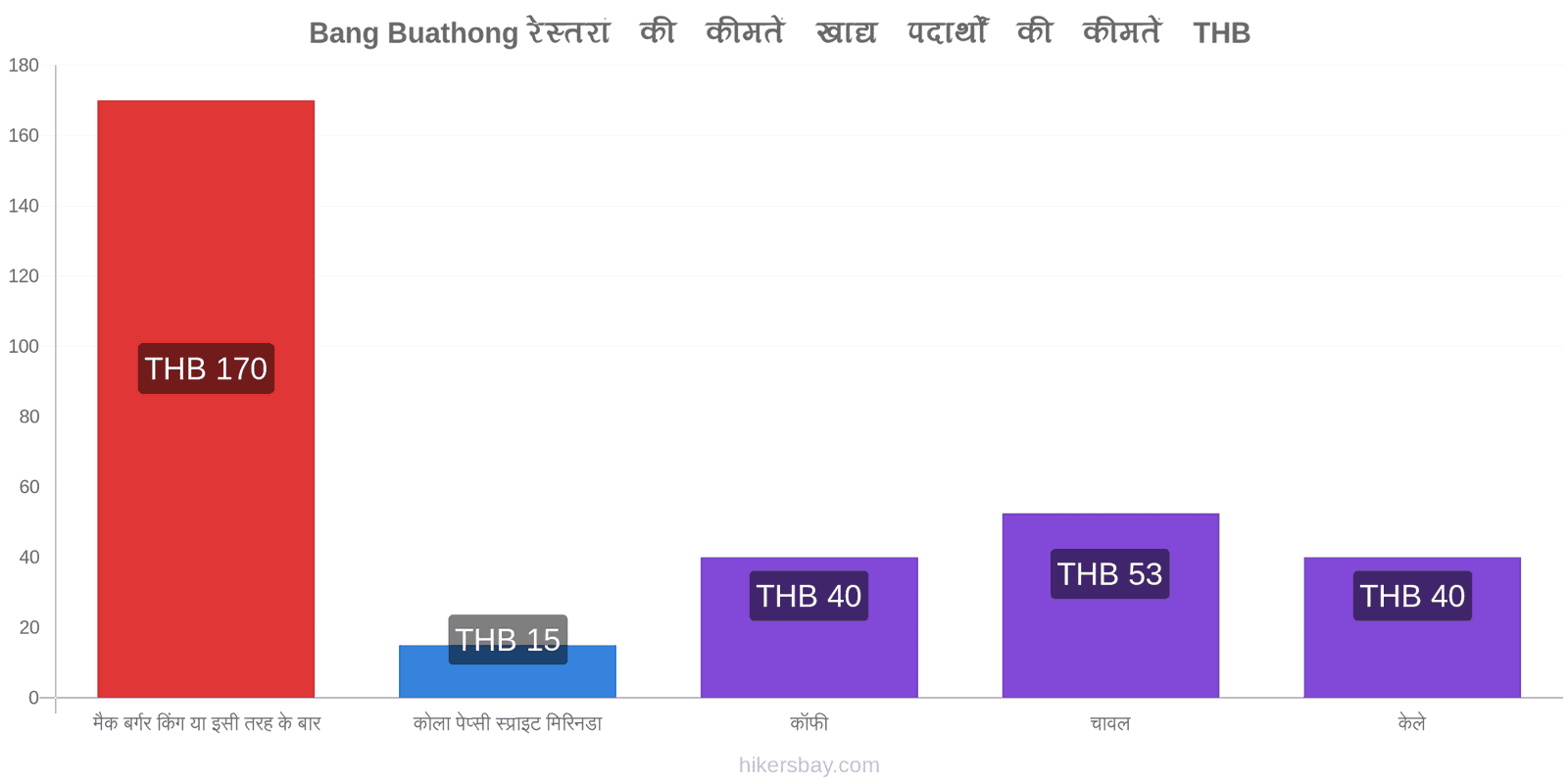 Bang Buathong मूल्य में परिवर्तन hikersbay.com