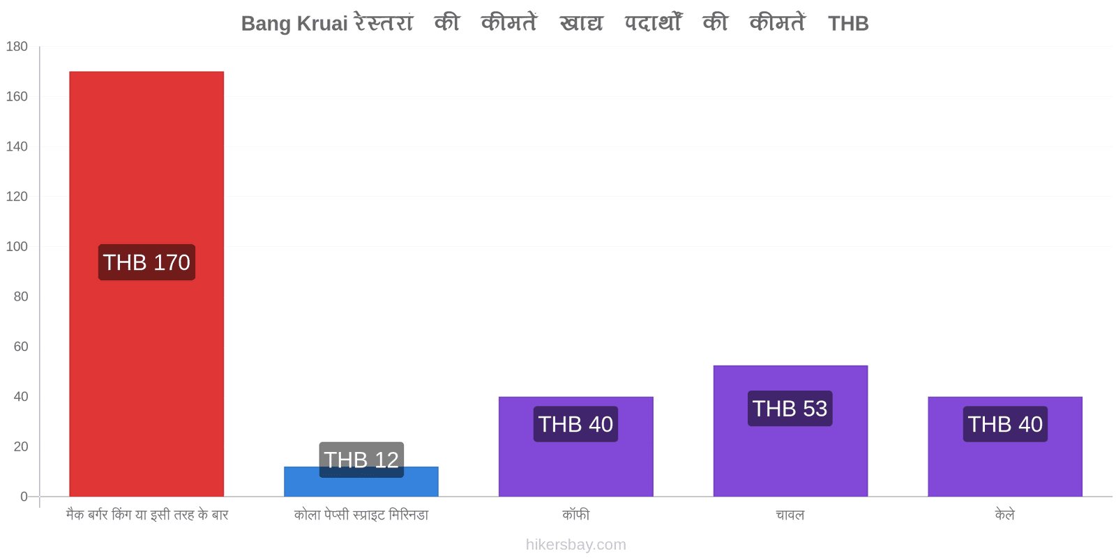 Bang Kruai मूल्य में परिवर्तन hikersbay.com