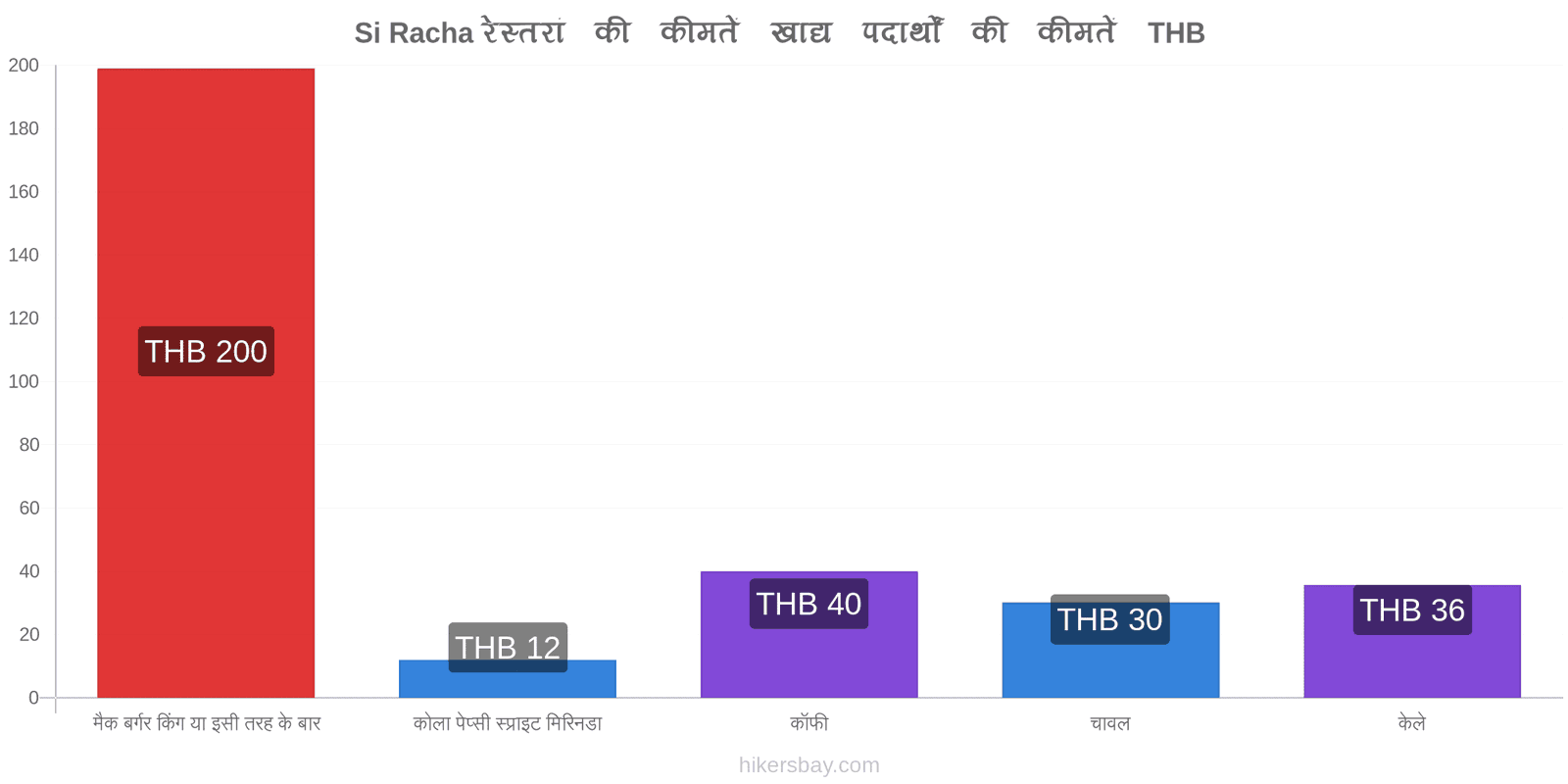 Si Racha मूल्य में परिवर्तन hikersbay.com