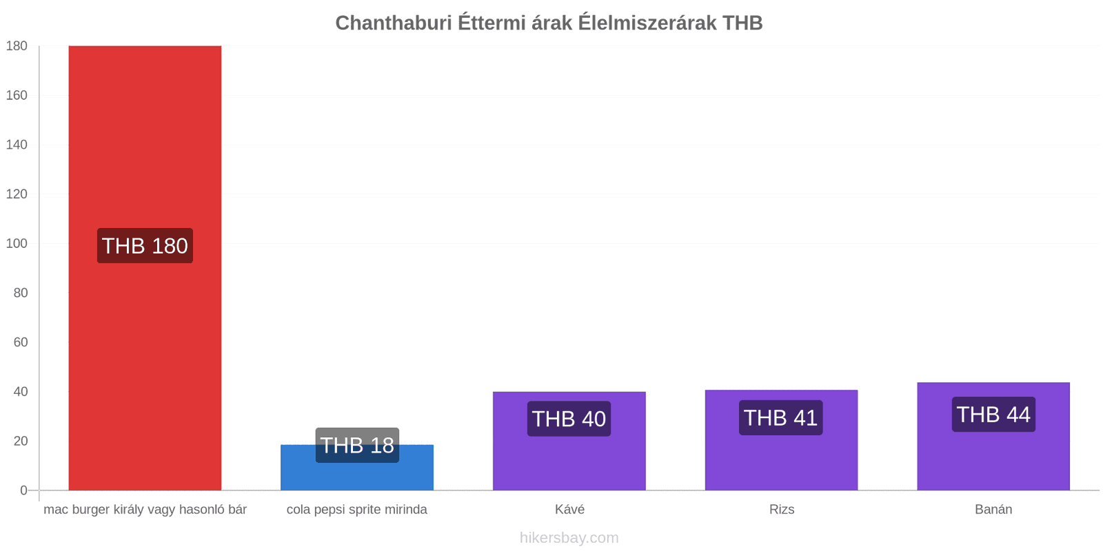 Chanthaburi ár változások hikersbay.com