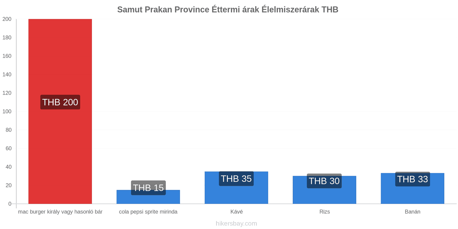 Samut Prakan Province ár változások hikersbay.com