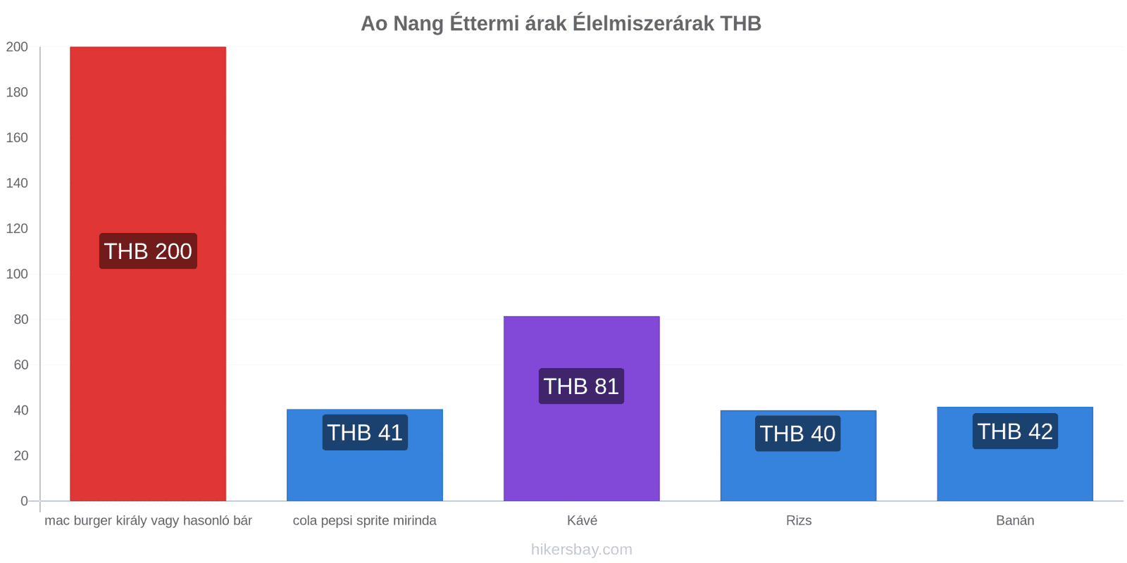 Ao Nang ár változások hikersbay.com