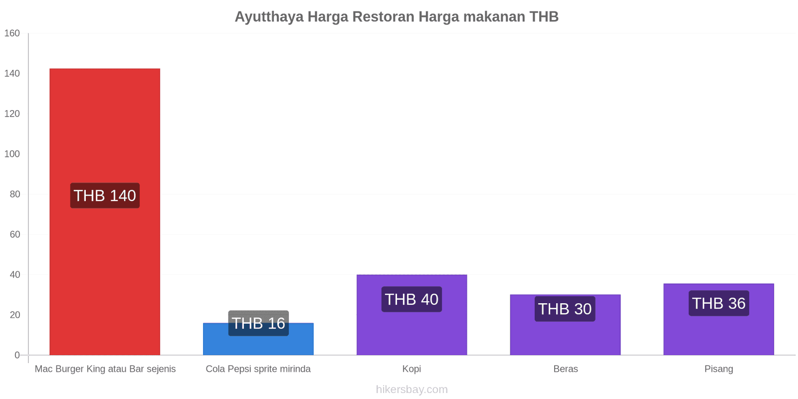 Ayutthaya perubahan harga hikersbay.com