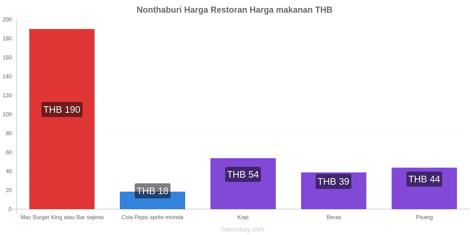 Nonthaburi perubahan harga hikersbay.com