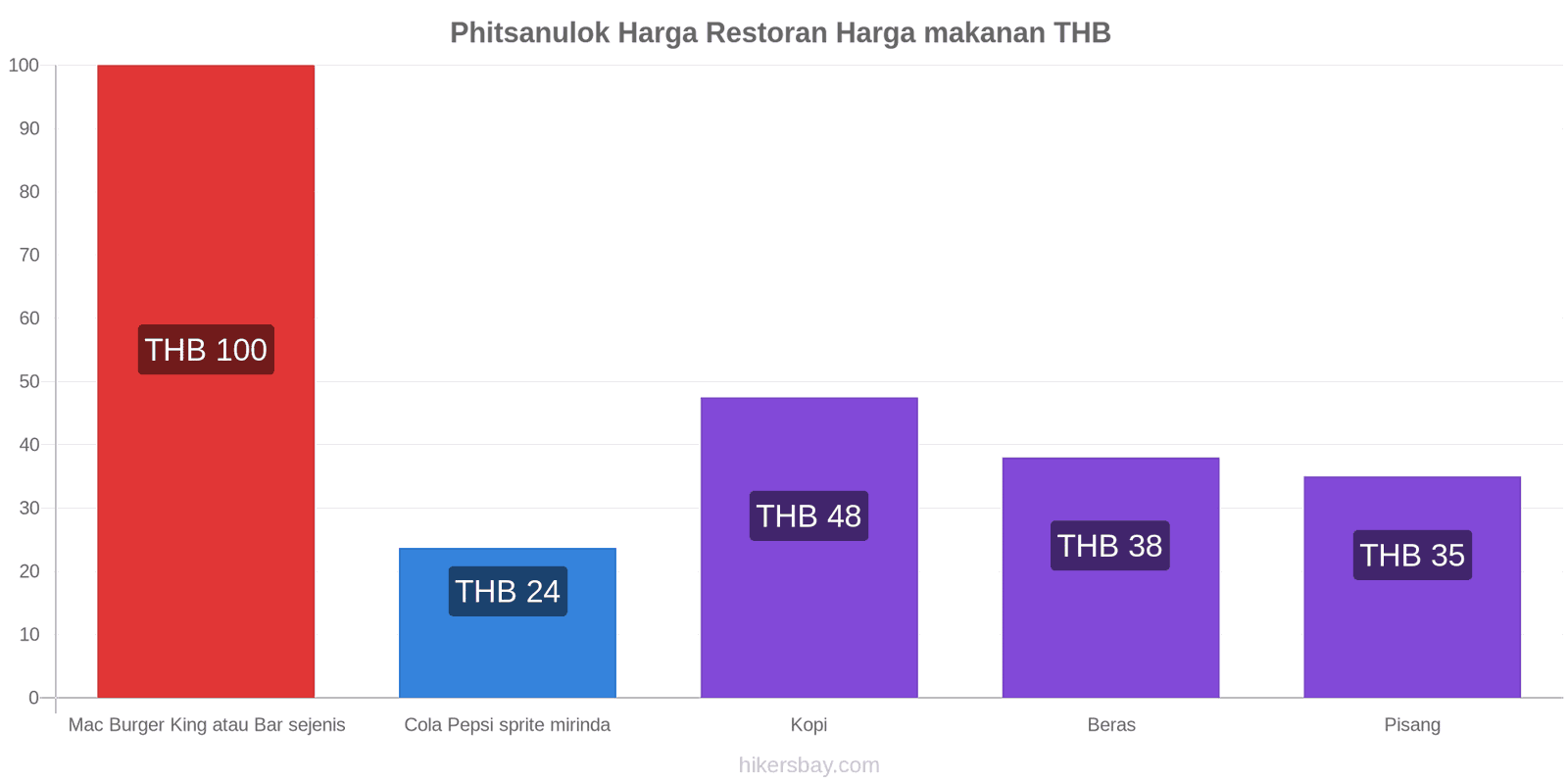 Phitsanulok perubahan harga hikersbay.com