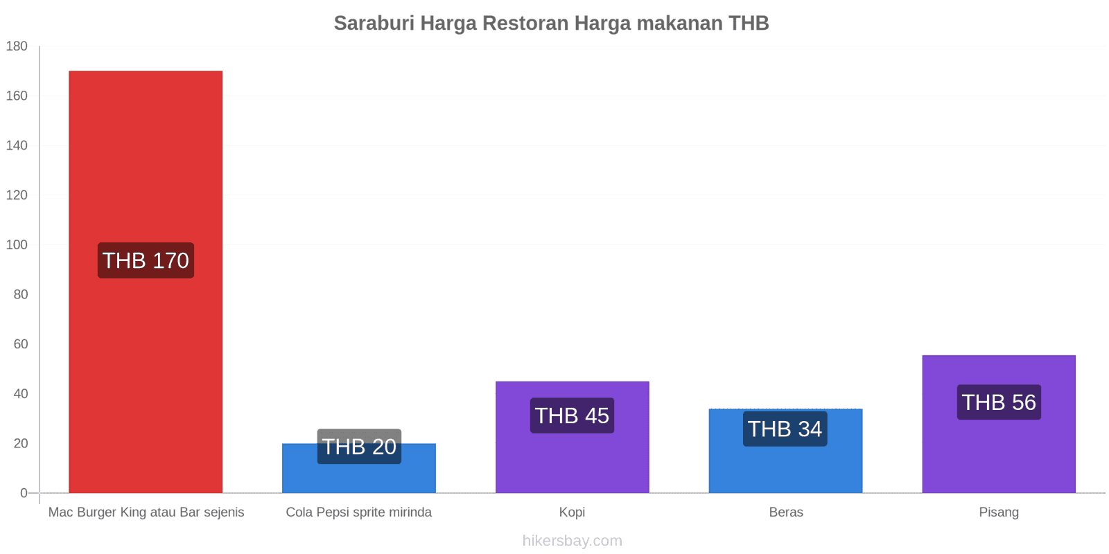 Saraburi perubahan harga hikersbay.com