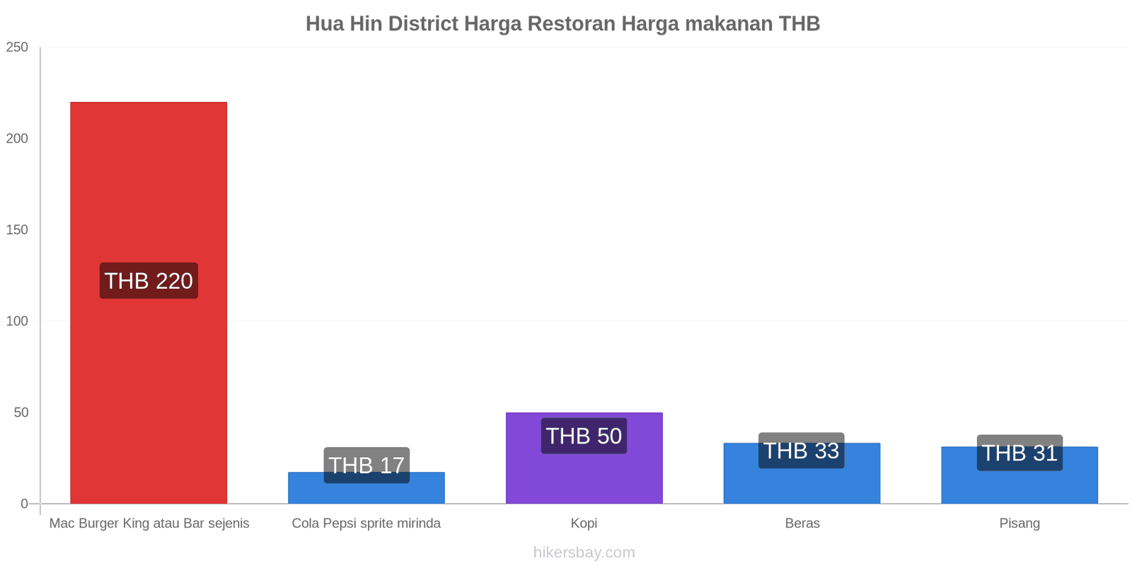 Hua Hin District perubahan harga hikersbay.com